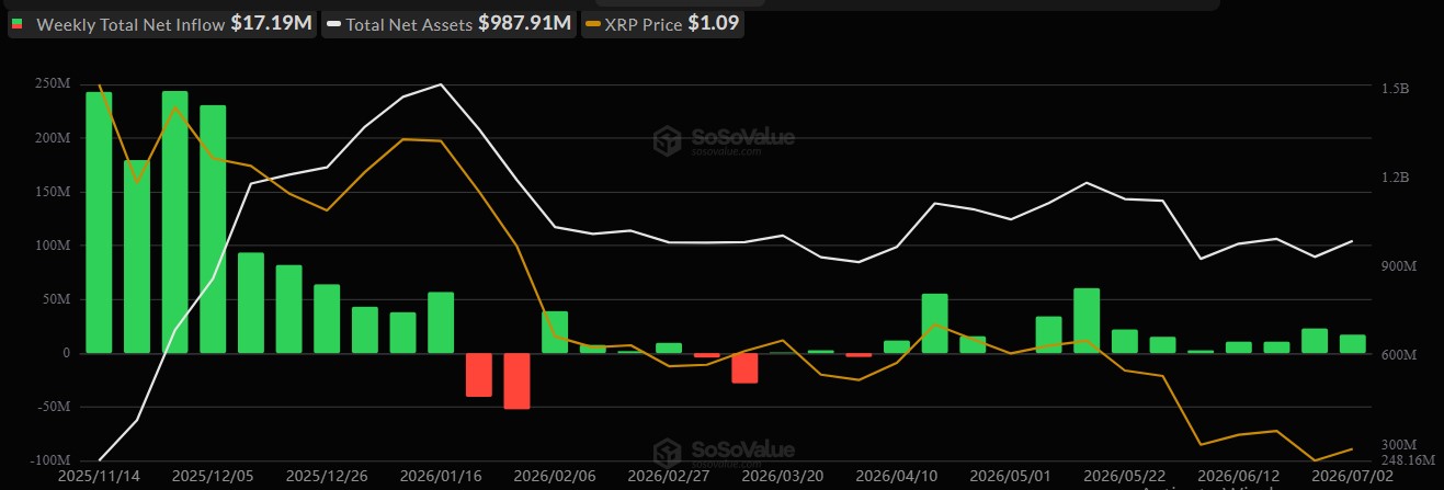 XRP ETF weekly inflow XRP ETF weekly inflow