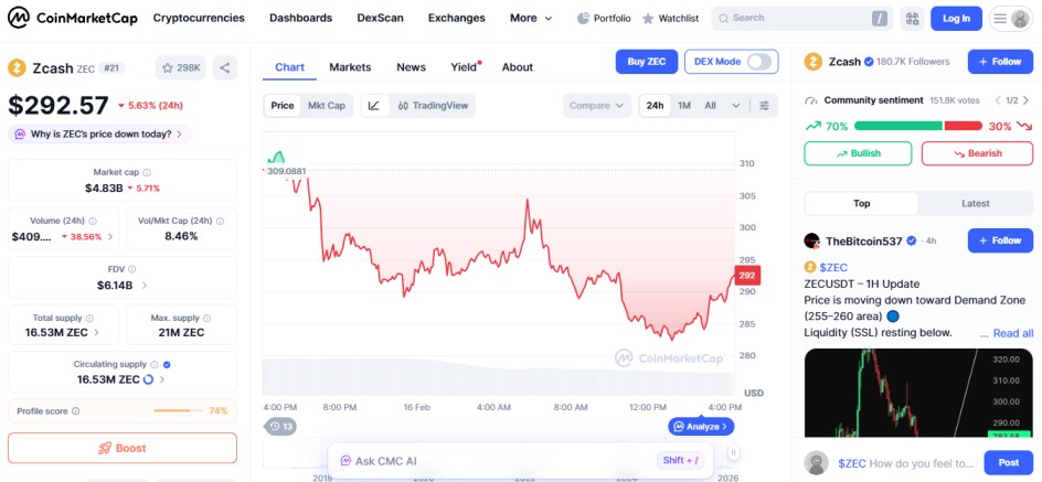 top crypto losers today, 16 february 2026, z cash ZEC top crypto losers today, 16 february 2026, z cash ZEC