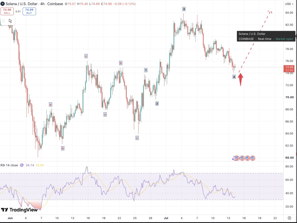  Elliott Wave counting shows a possible five-wave