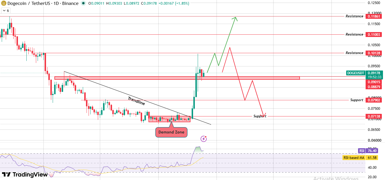 Daily Chart Structure