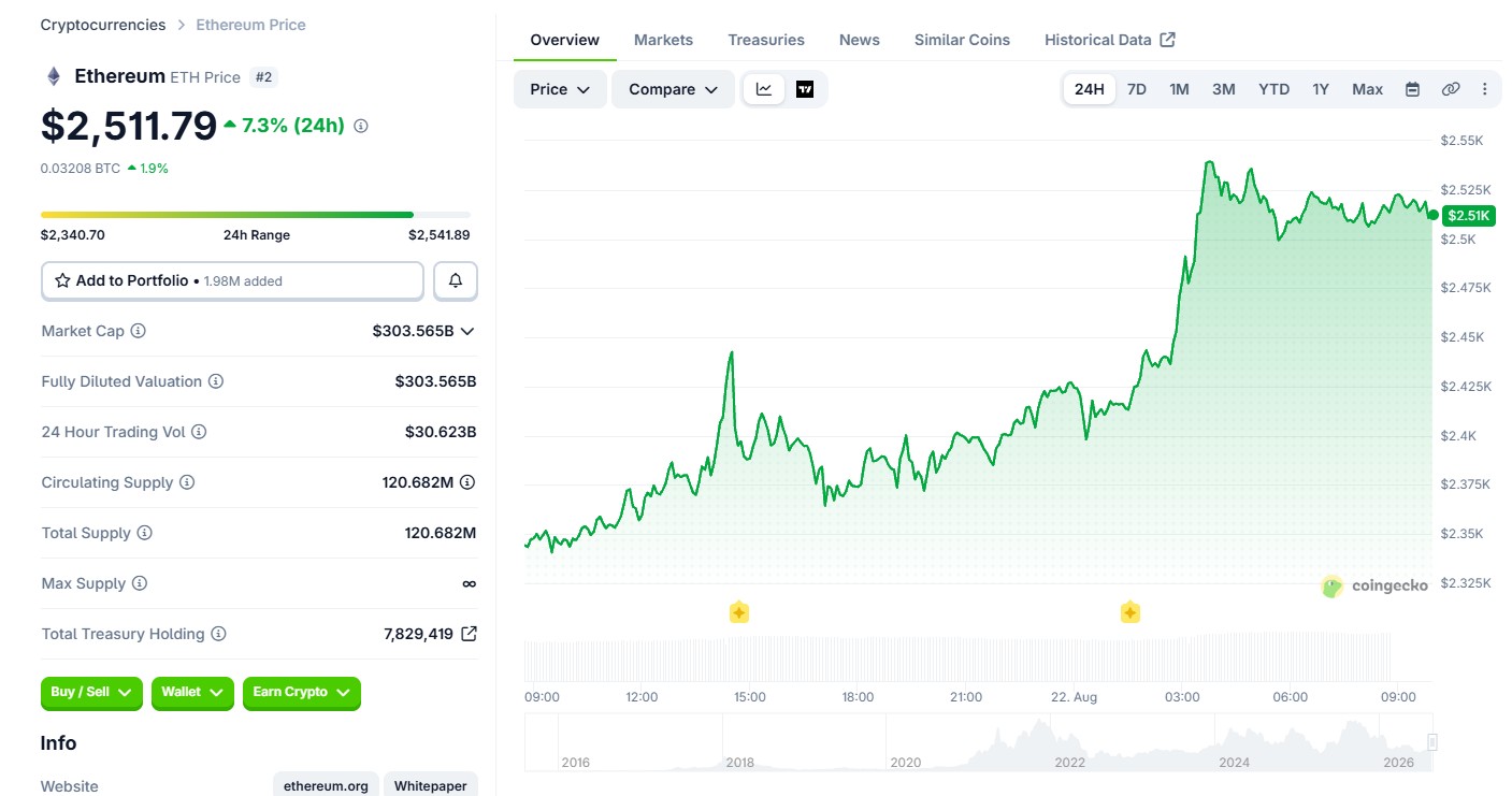 ETH Price Today