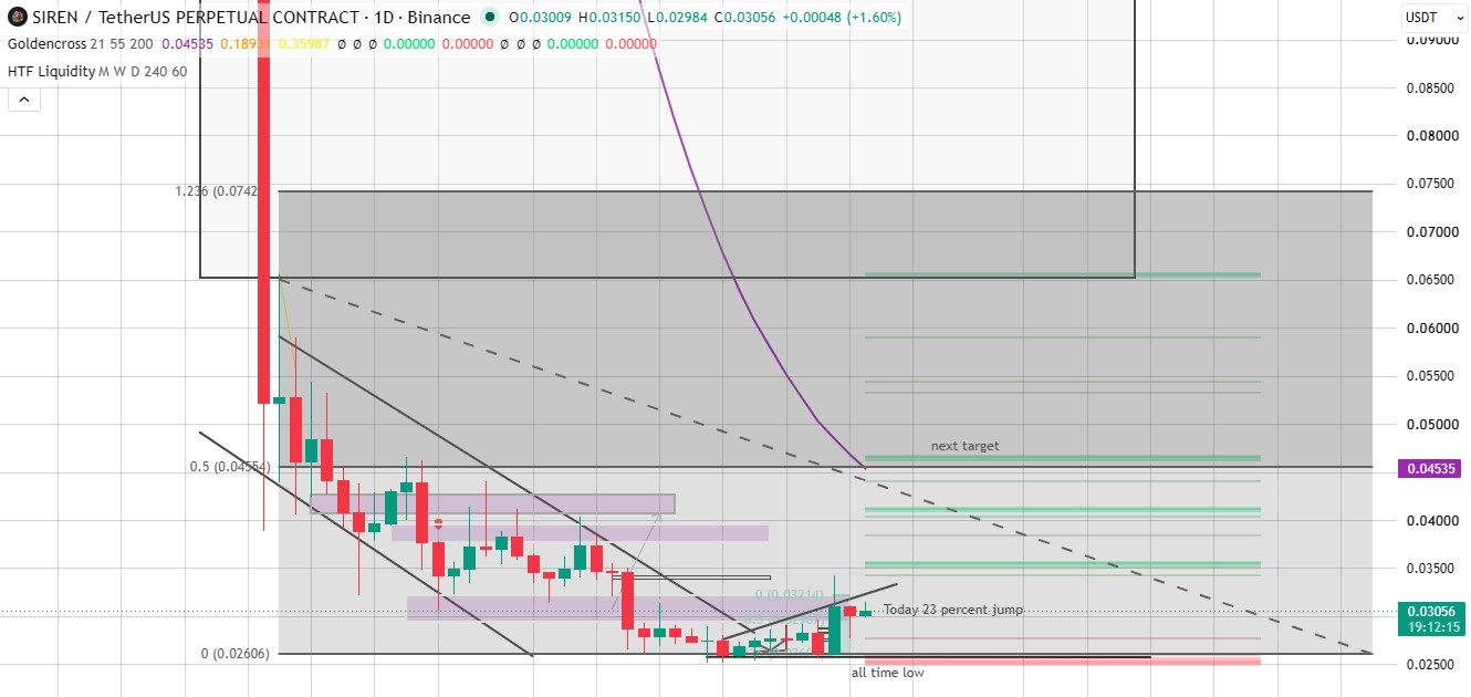 Technical Analysis Siren Coin Technical Analysis Siren Coin