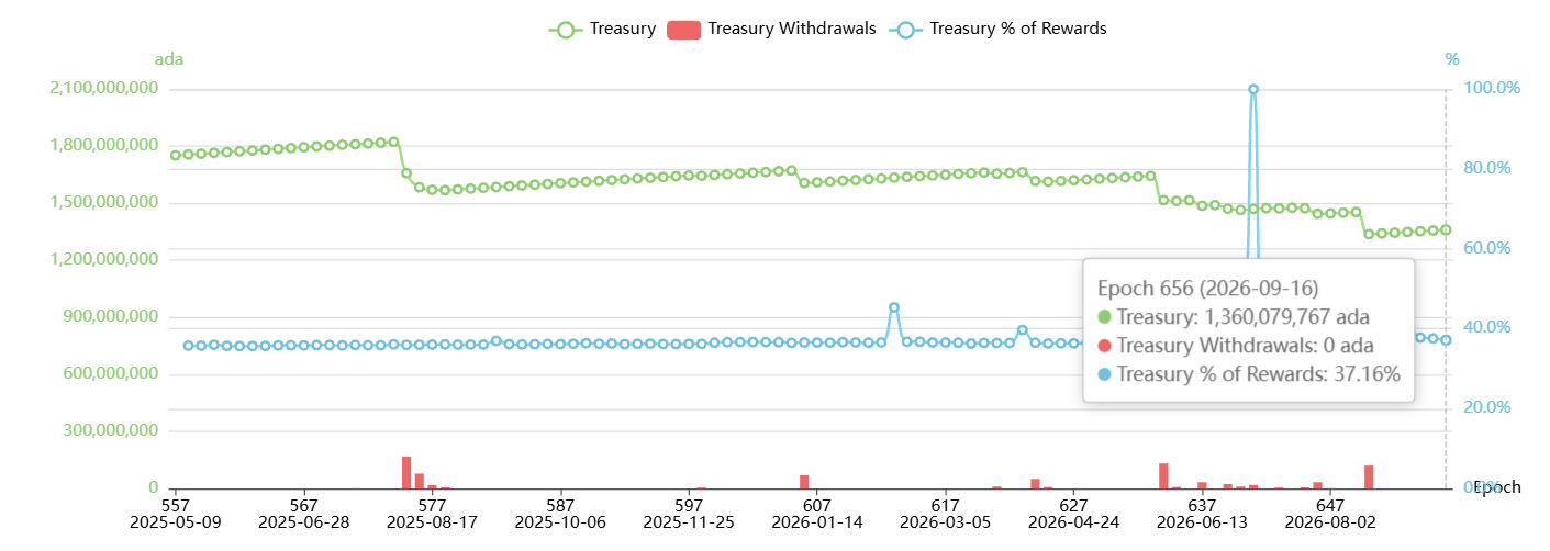 Cardano treasury History