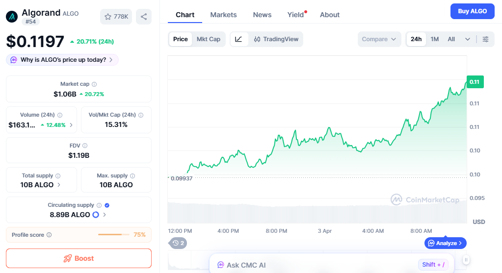 ALGO price chart showing strong breakout and upward momentum ALGO price chart showing strong breakout and upward momentum