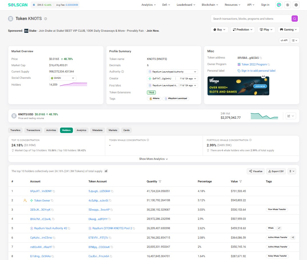 Solscan data shows Solscan data shows