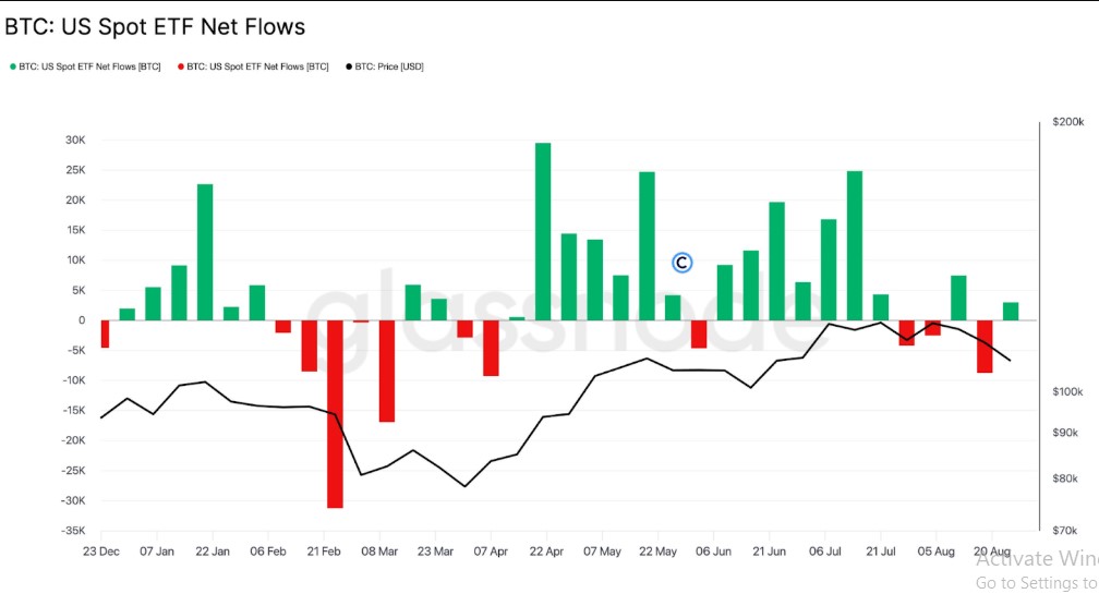 BTC US Spot ETF Net Flows