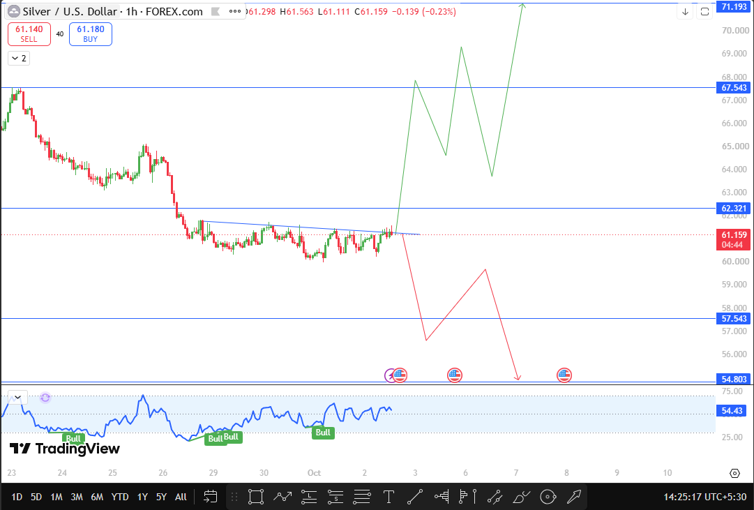 Silver Technical Analysis NFP Forecast