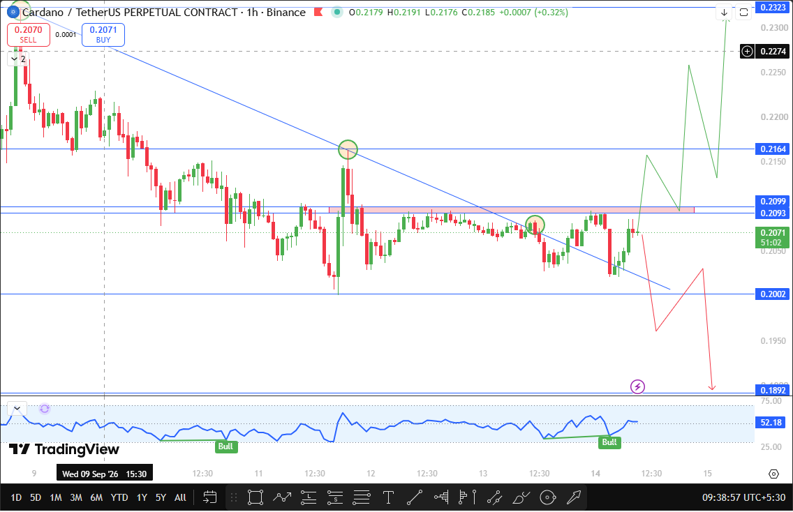 Cardano Technical Forecast Cardano Technical Forecast