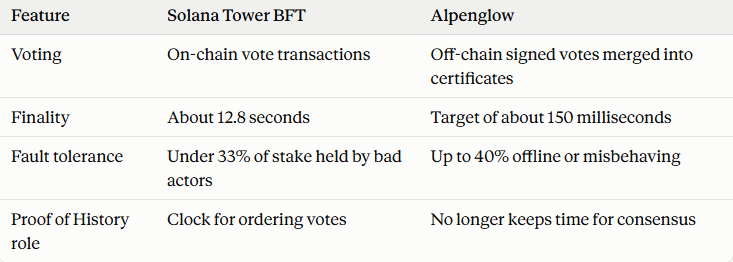 Solana Tower BFT vs Alpenglow consensus comparison chart