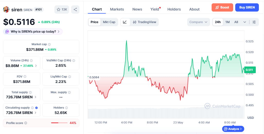 SIREN/USD price chart today