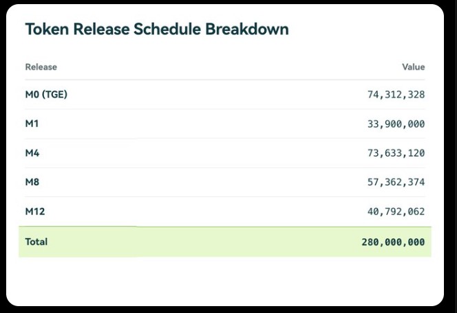 GRVT Tokenomics and Unlock Schedule GRVT Tokenomics and Unlock Schedule