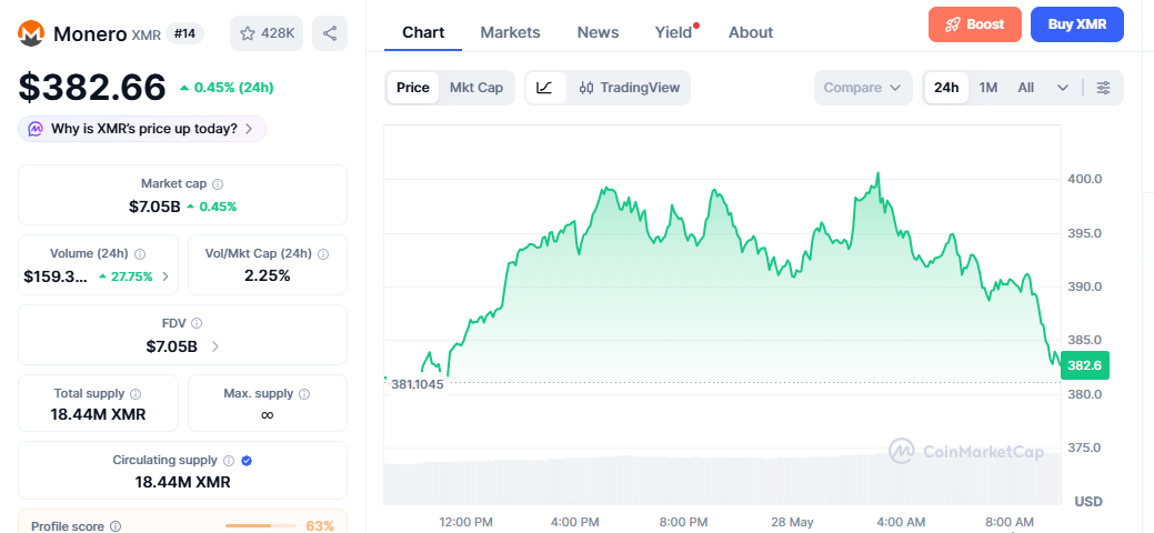 XMR/USD price chart today XMR/USD price chart today