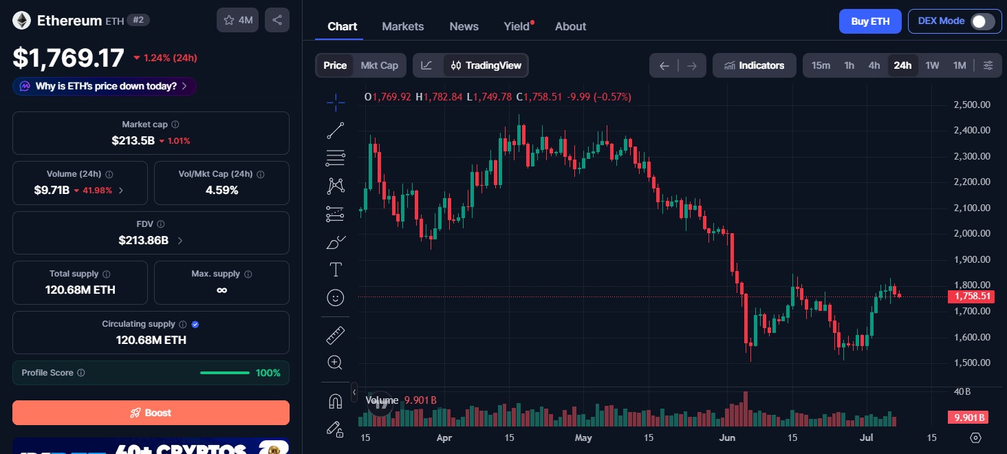 Ethereum (ETH) price today Ethereum (ETH) price today