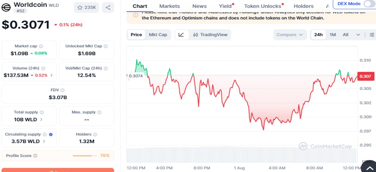 CoinMarketCap chart screenshot of WLD token CoinMarketCap chart screenshot of WLD token