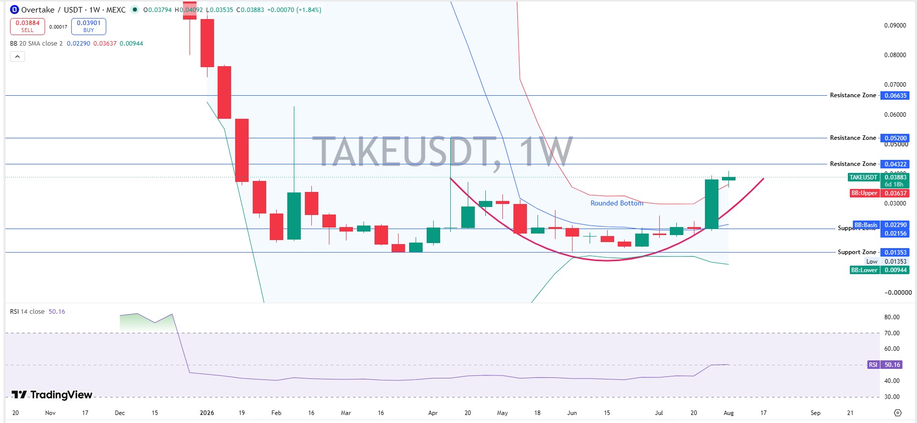 TAKE Technical Analysis: Weekly Chart TAKE Technical Analysis: Weekly Chart