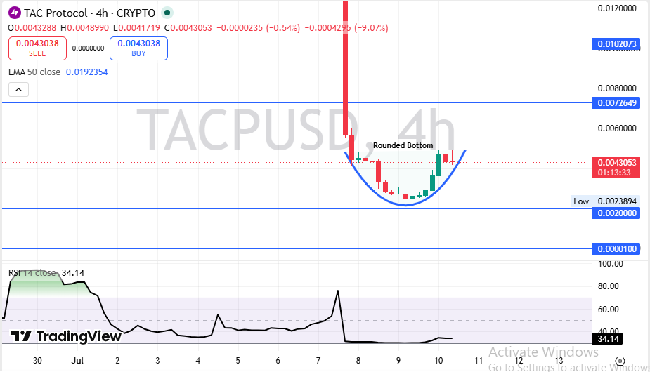 TAC Protocol Technical Chart Analysis 