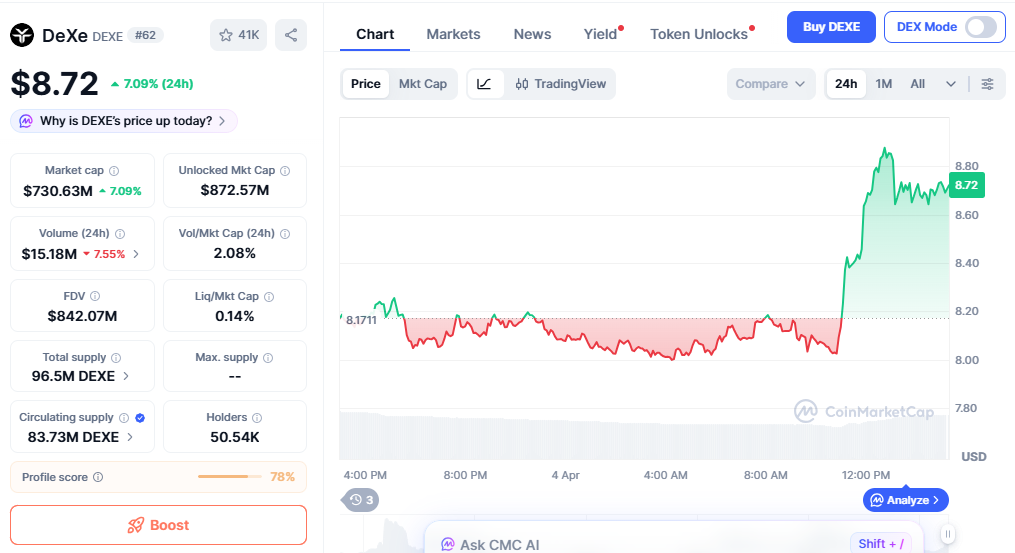 DeXe (DEXE) price chart showing strong bullish momentum rise DeXe (DEXE) price chart showing strong bullish momentum rise
