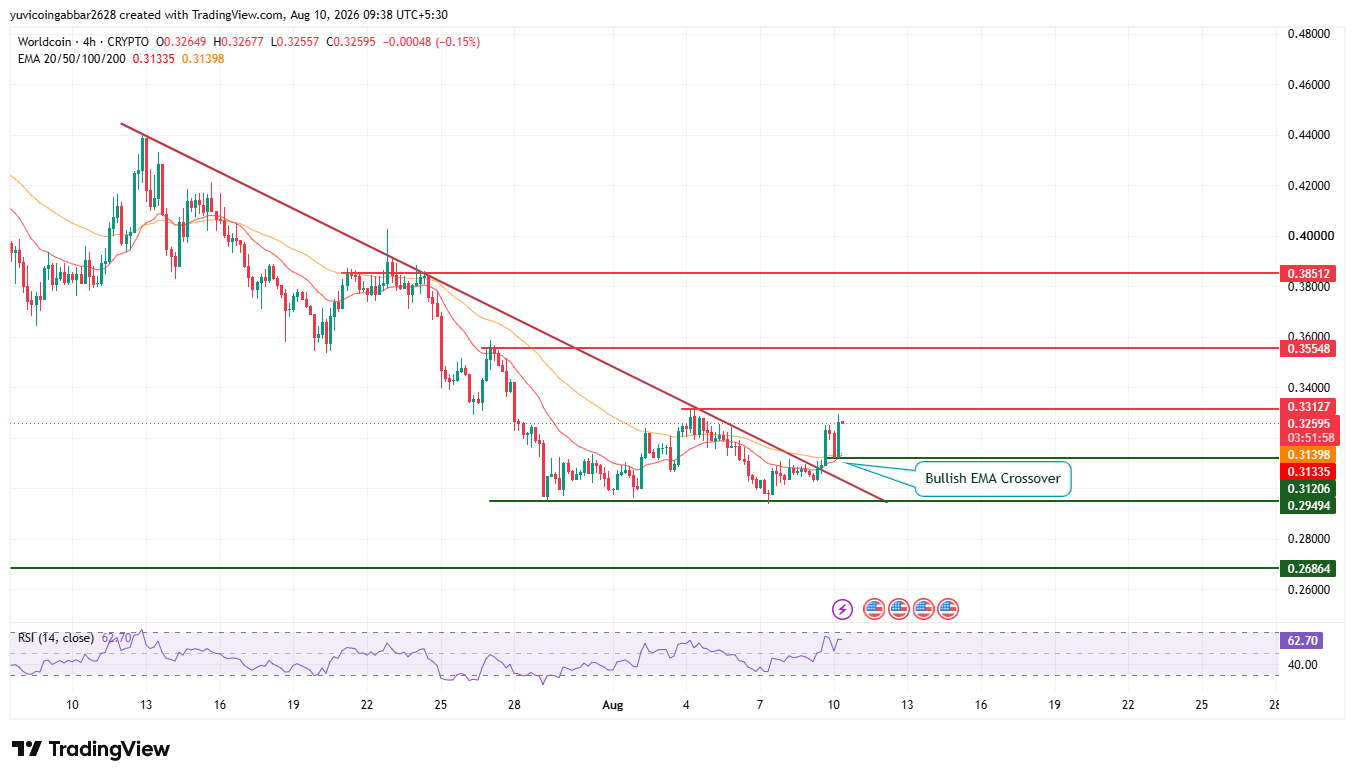 $WLD Price Prediction Chart: Technical Analysis