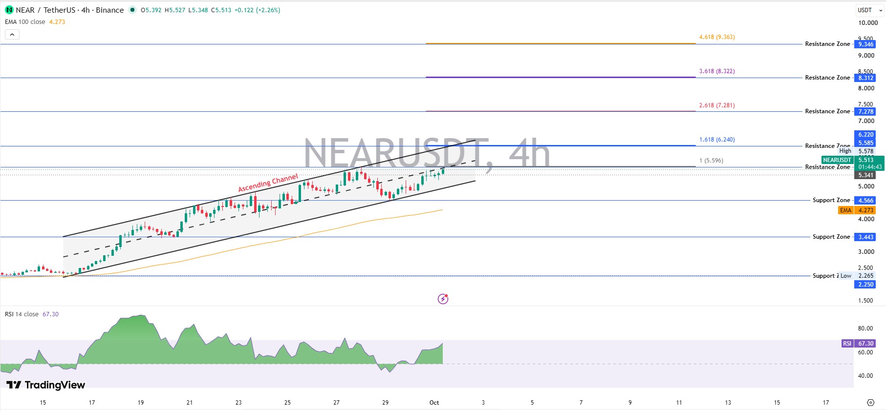 NEAR Technical Analysis NEAR Technical Analysis