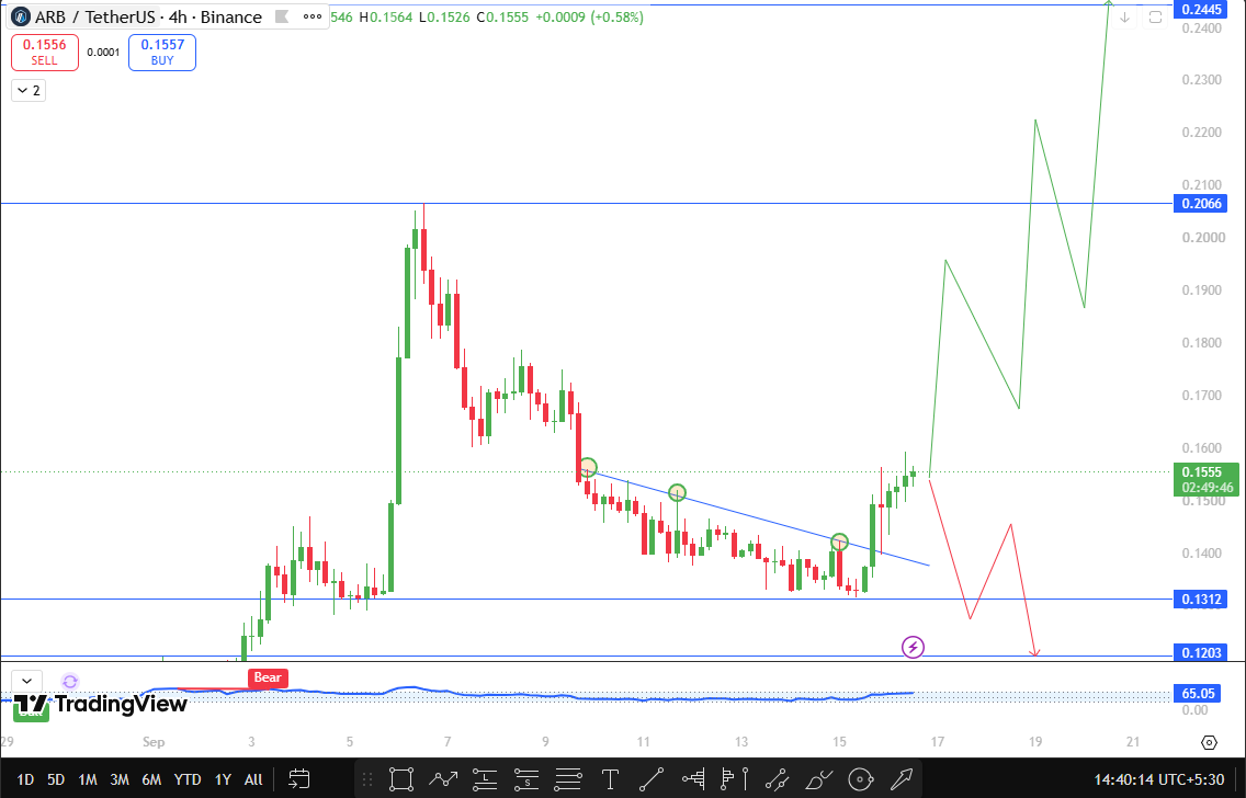 Arbitrum technical analysis