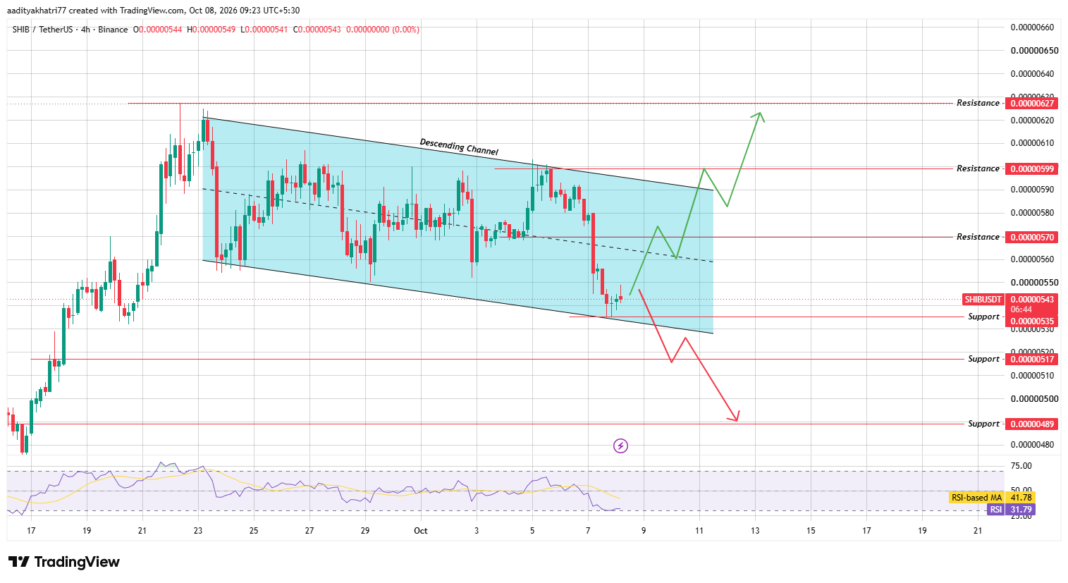 Shiba Inu (SHIB) Technical Analysis Shiba Inu (SHIB) Technical Analysis