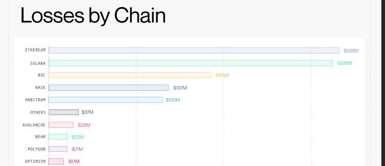 Crypto Hack by Chains