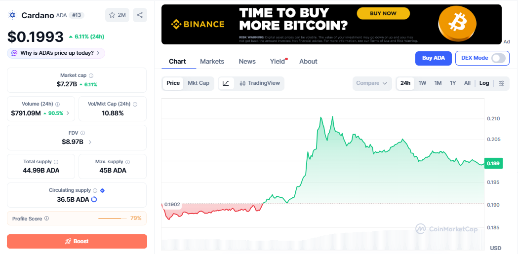 ADA/USD price chart CoinMarketCap ADA/USD price chart CoinMarketCap