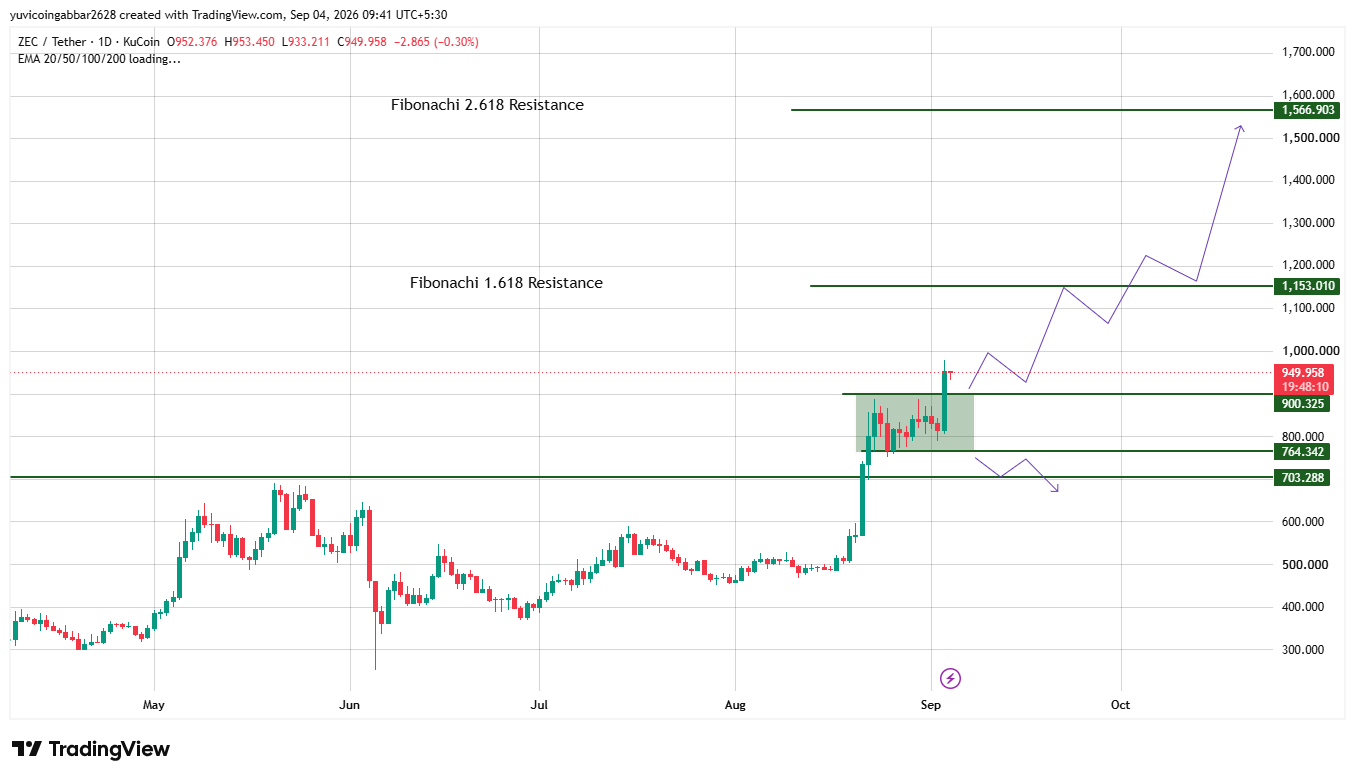 ZEC Price Prediction Chart: Technical Analysis