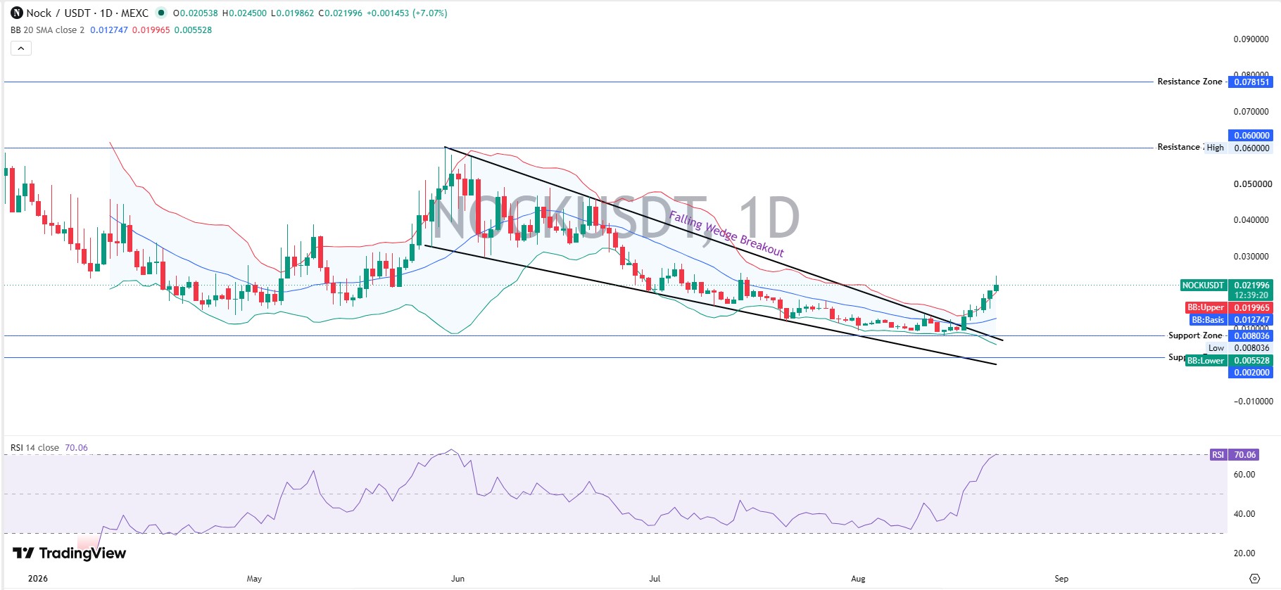 Nockchain Daily Chart Analysis Nockchain Daily Chart Analysis
