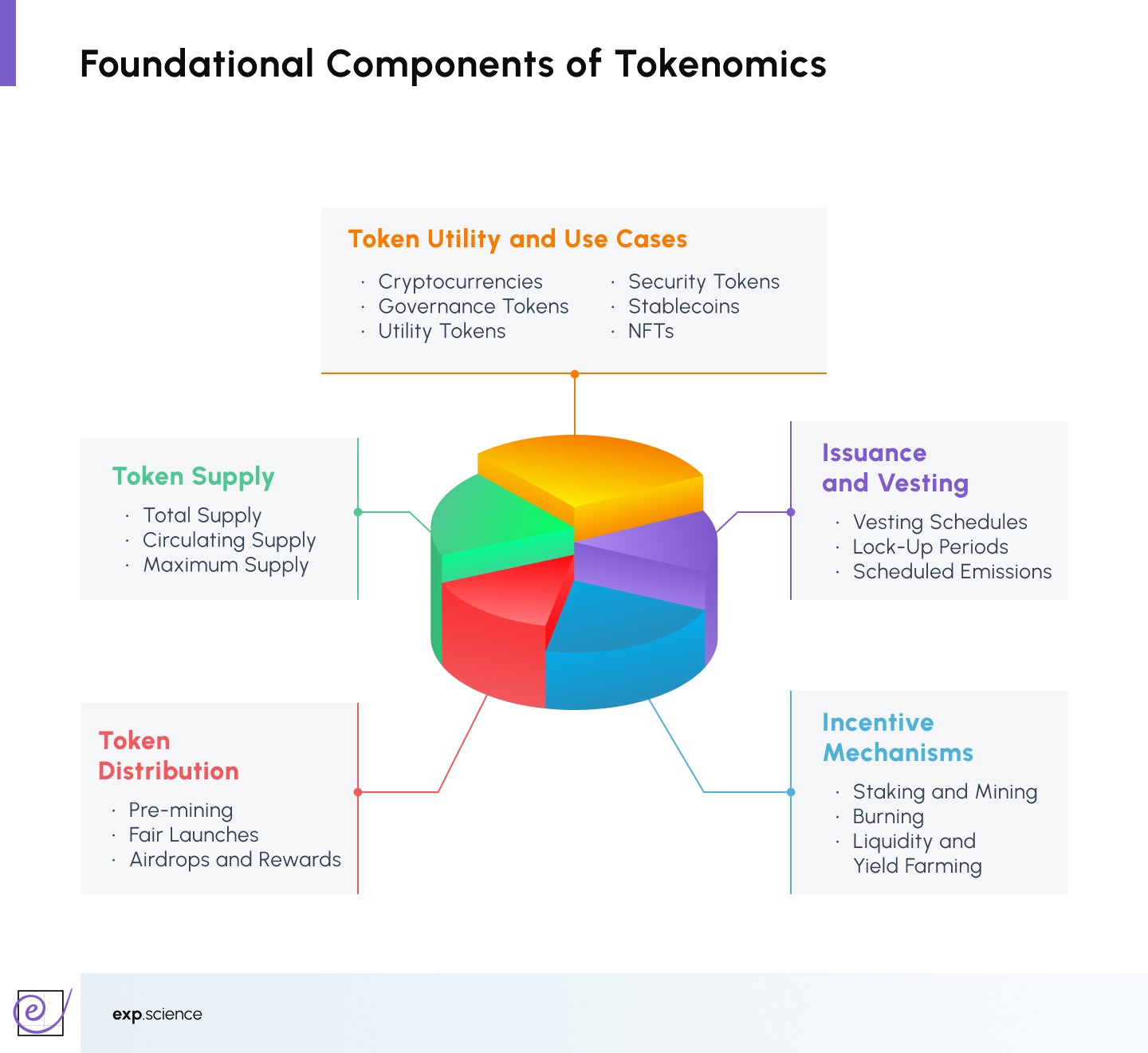 Foundational Components of Tokenomics
