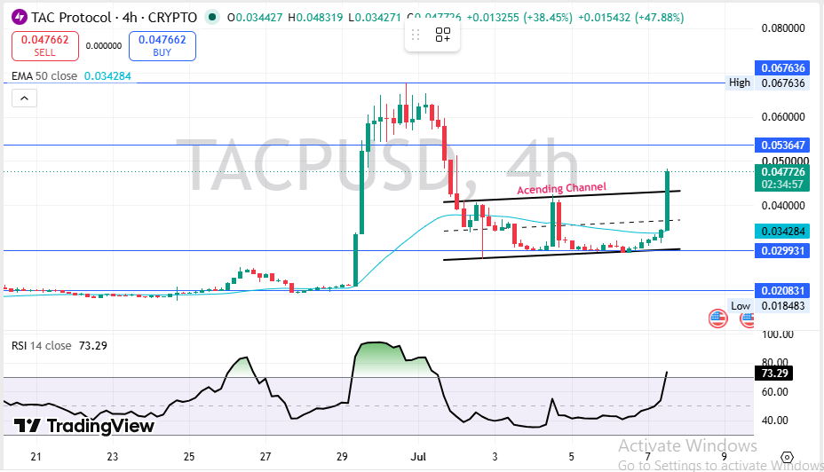 TAC Protocol Technical Price Analysis TAC Protocol Technical Price Analysis