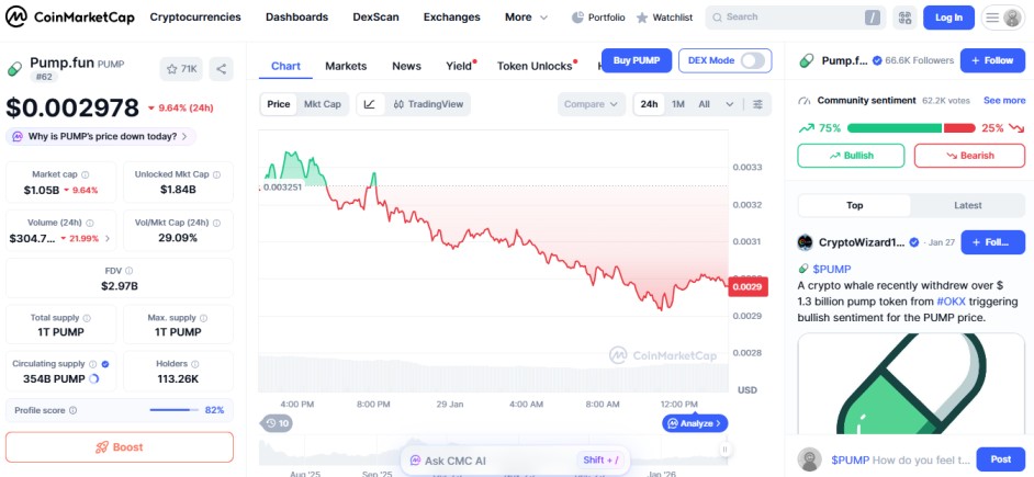 top crypto loser today January 29  PumpFun PUMP