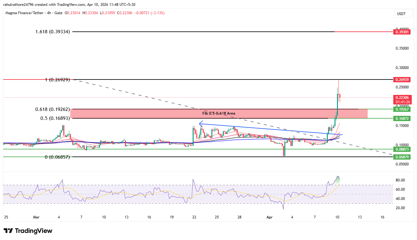MAGMA price chart breakout with Fibonacci levels