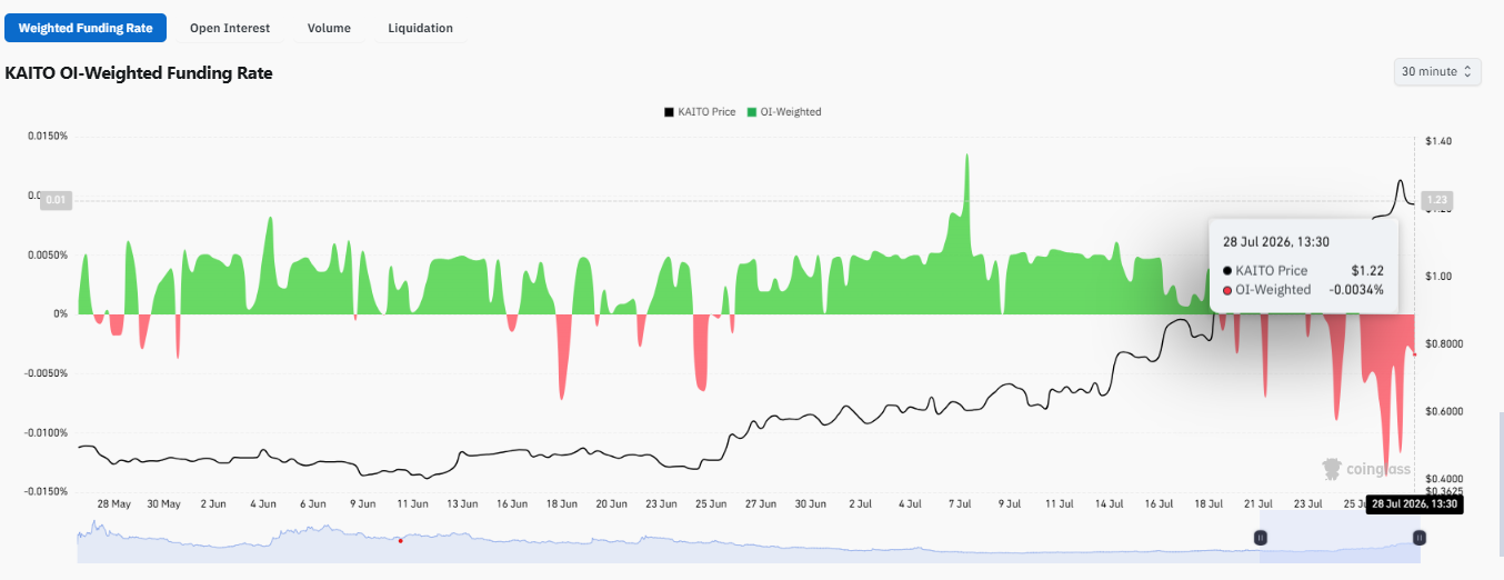 alongside the token's price advance. 