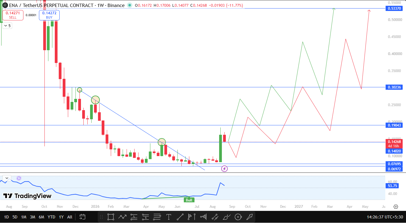 ENA Technical Analysis