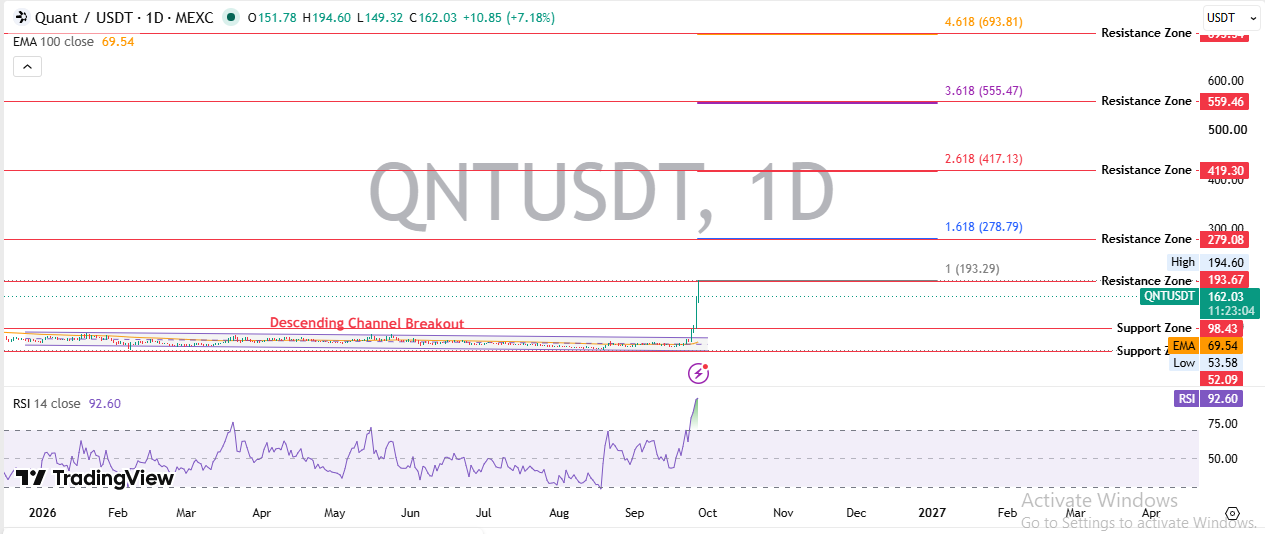 QNT Technical Analysis QNT Technical Analysis