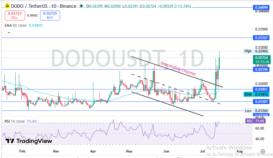 DODO Technical Price Analysis DODO Technical Price Analysis