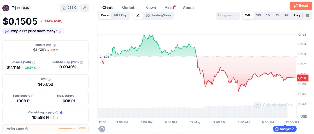 Pi Coin Price chart