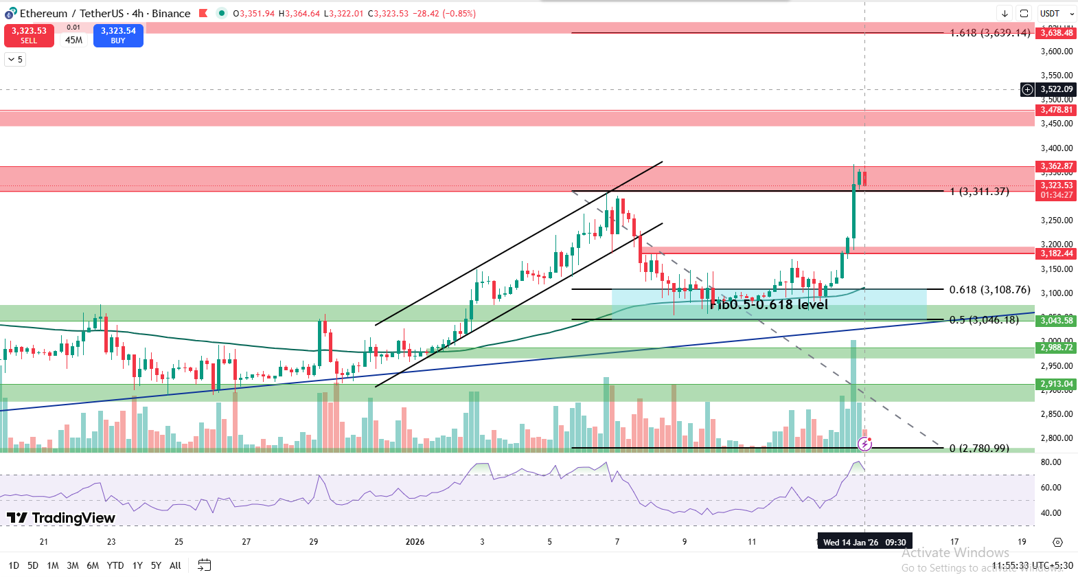 Ethereum price prediction 4 hour chart showing key resistance