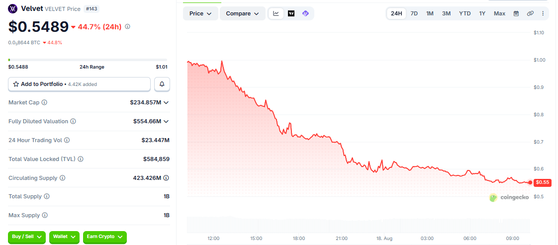 VELVET/USD price chart CoinGecko