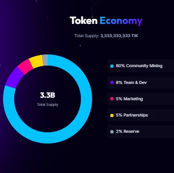 TikCoin total supply and allocation TikCoin total supply and allocation