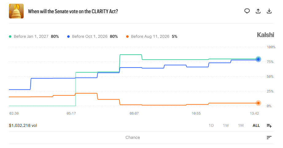 Kalshi market news showing CLARITY Act vote Kalshi market news showing CLARITY Act vote