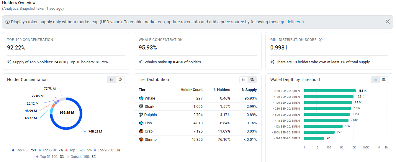 $SIREN Holder Distribution $SIREN Holder Distribution
