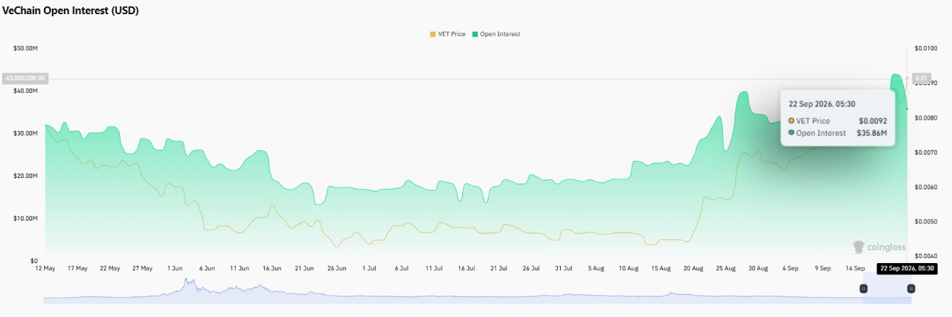 VET open interest, VET trading volume, VET market cap, VET circulating supply VET open interest, VET trading volume, VET market cap, VET circulating supply