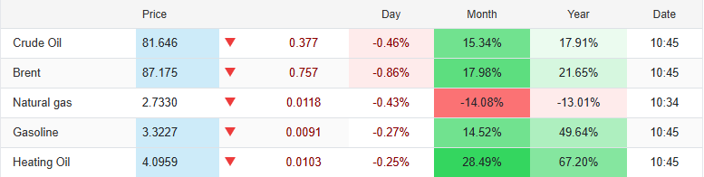 Oil Price This Month