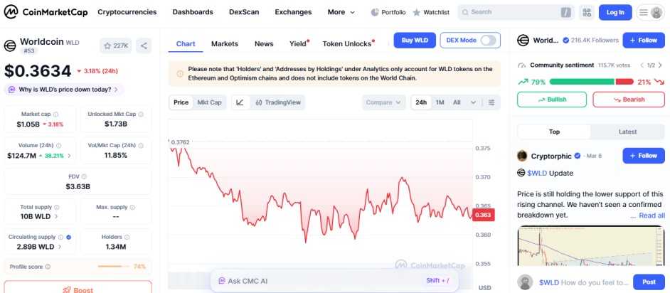 top crypto losers today, WLD