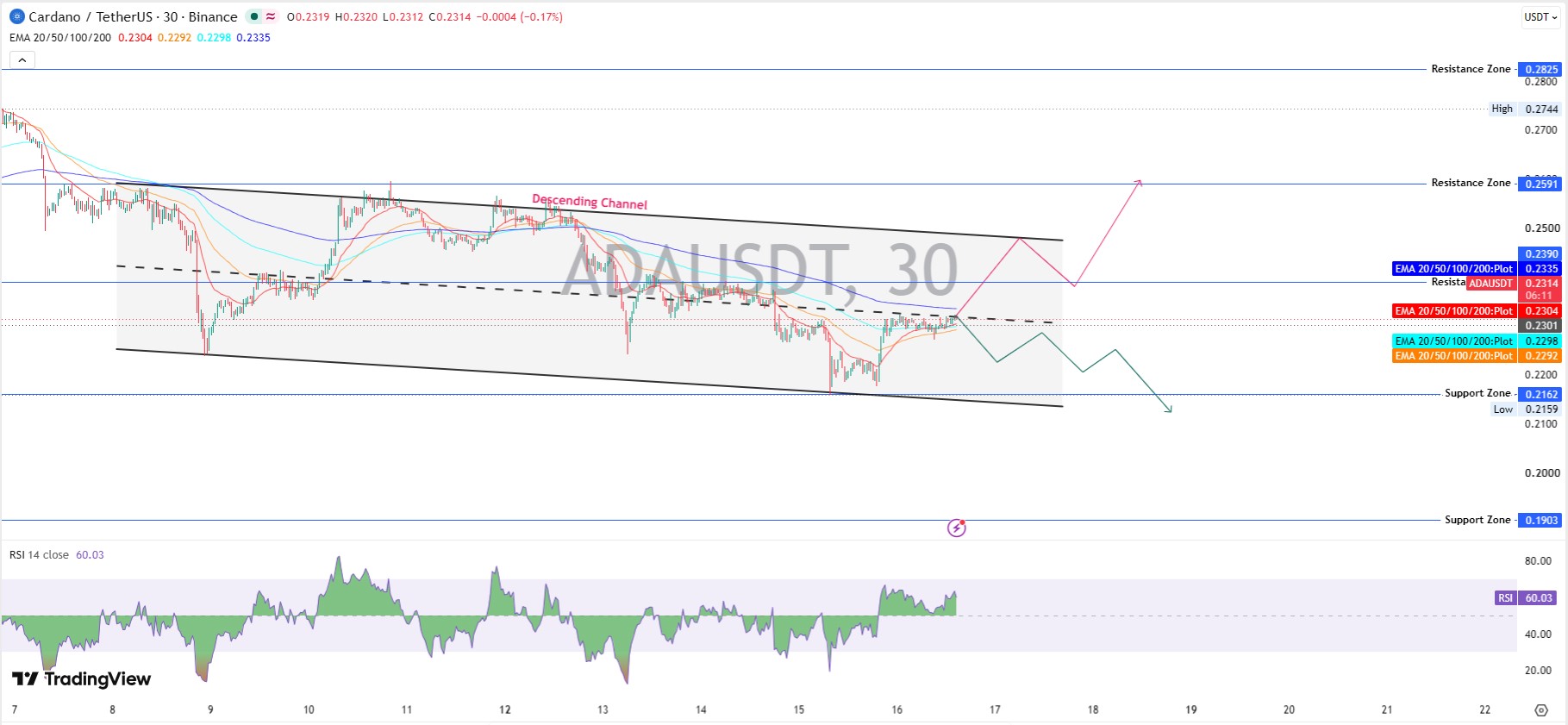 Cardano Technical Analysis