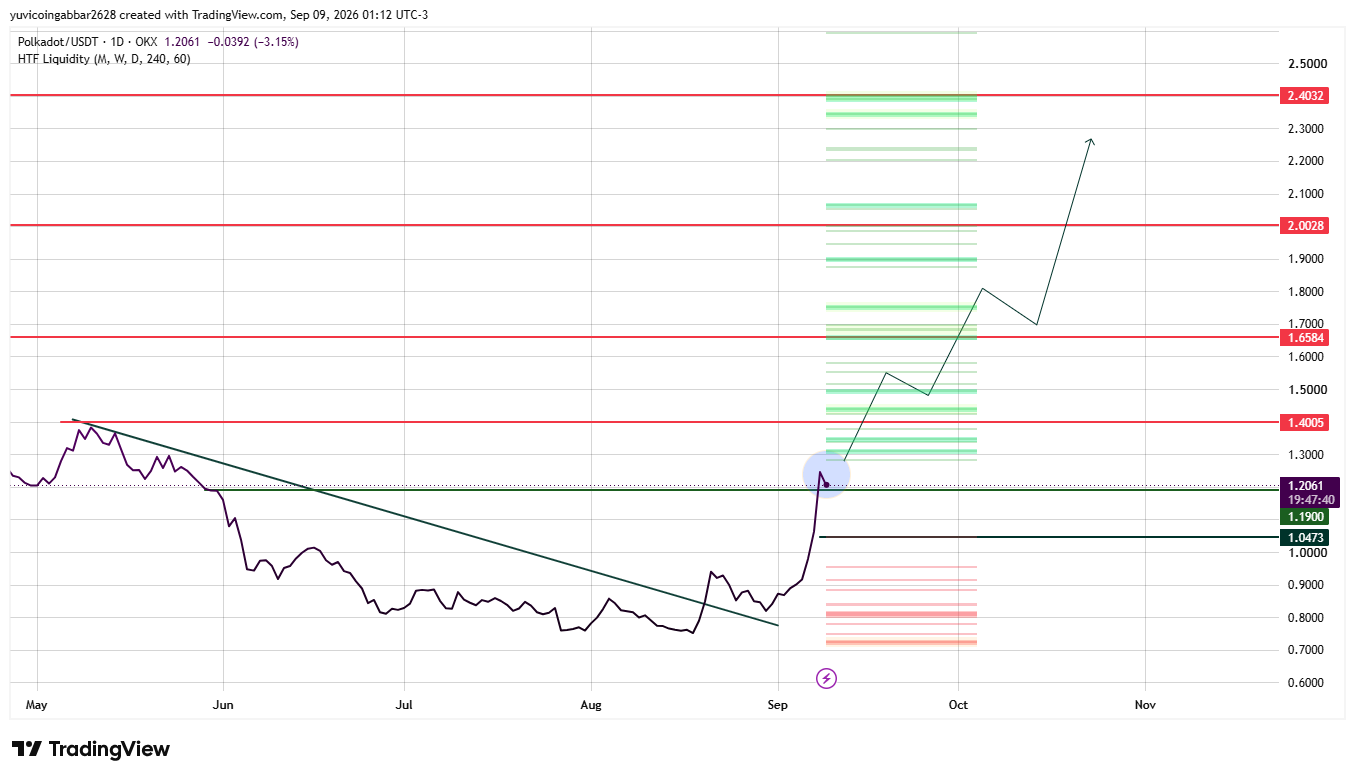 $DOT Price Prediction Technical Analysis