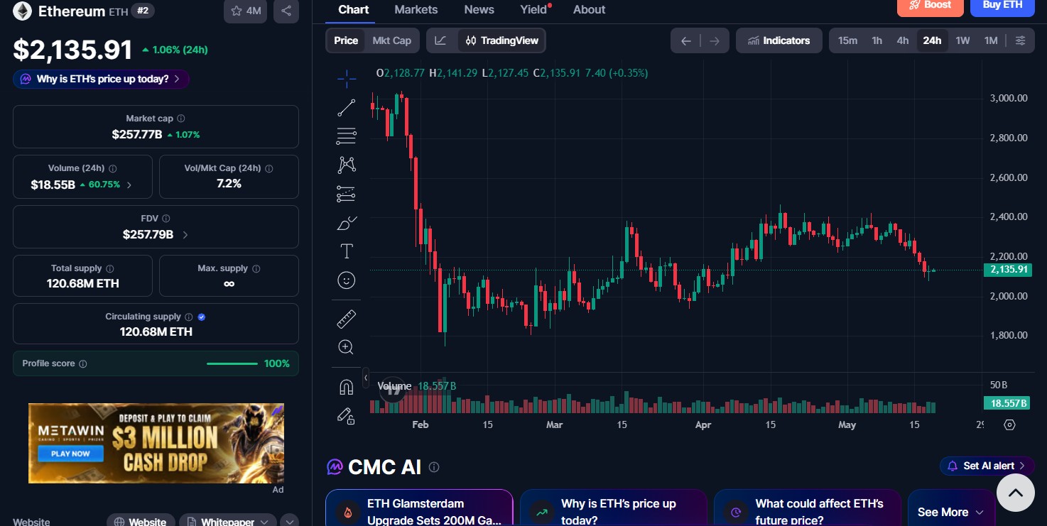 Ethereum (ETH) price today