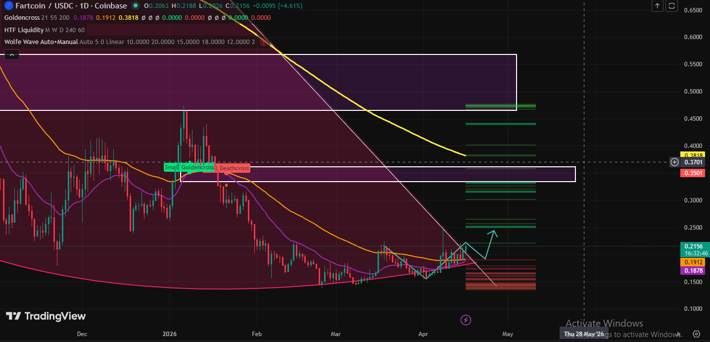 Technical Analysis Fart Coin Technical Analysis Fart Coin